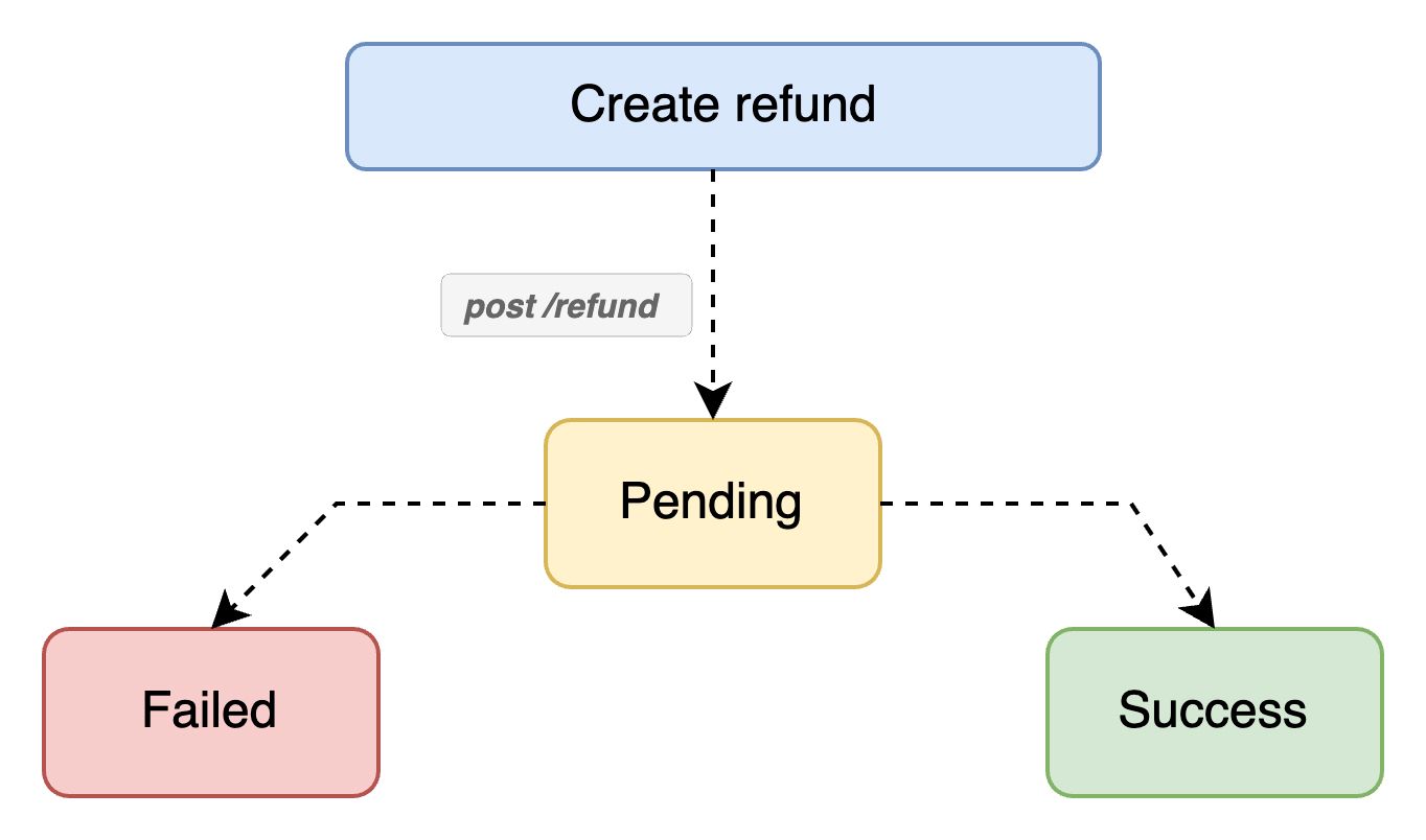 refund status flow