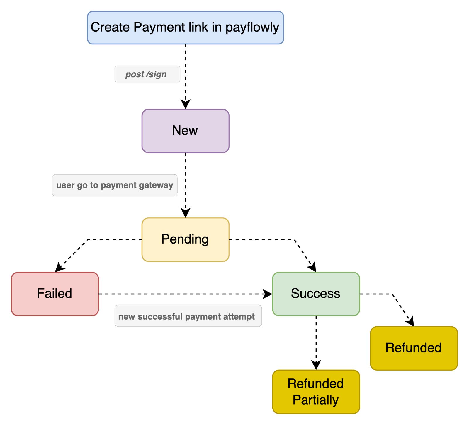 status flow