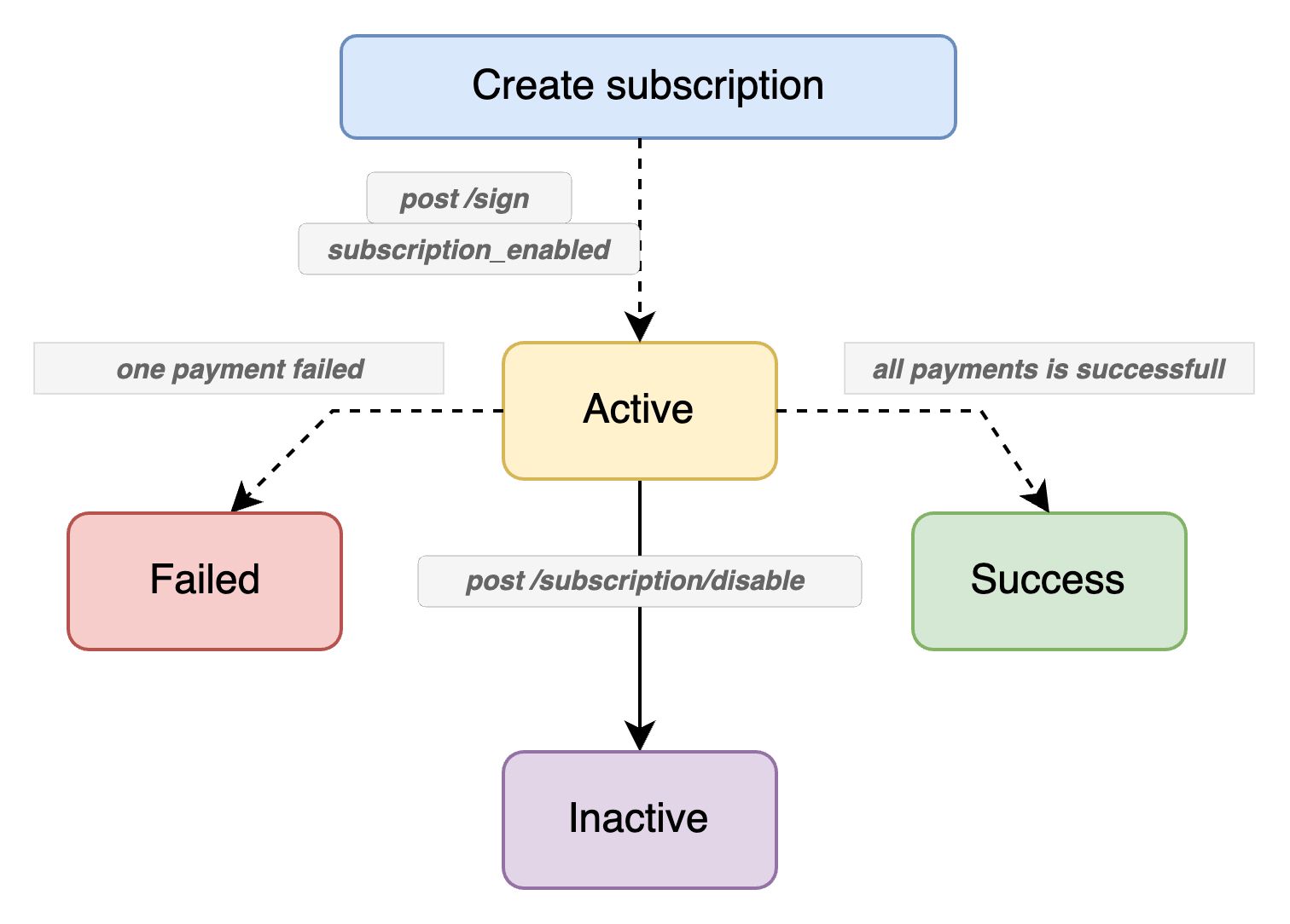 subscription status flow